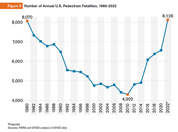 Number of Annual U.S. Pedestrian Fatalities, 1980-2022 - ~8,000 in 1980 reducing to a low of 4302 in 2010, then increasing to 8126 in 2022 representing a U-Shaped curve.