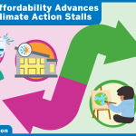 Split screen with two arrows in the center pointing in opposite directions at illustrations on either side. Left half is in magenta tones showing illustrations of a heat pump, of a globe piggy bank with a coin being added, and a community center for climate emergencies. The right half is in green tones showing a home with solar panels, transmission lines, and a child drawing a globe. The title text says "Energy Affordability Advances While Climate Action Stalls - 2025 Session"
