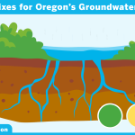 Illustration of pond with bushes and water seeping into the ground with circles in green, yellow and red under the words "Deep Fixes for Oregon
